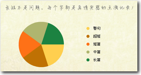 2007我很忙-看看有道对你的博客的07年总结